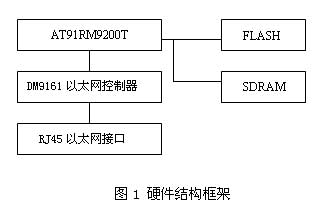 系统的硬件结构框架