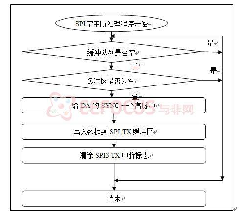 图14以太网终端设备SPI TX空中断服务程序流程图