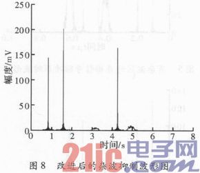 基于最小功率准则的自适应MTI滤波器的设计