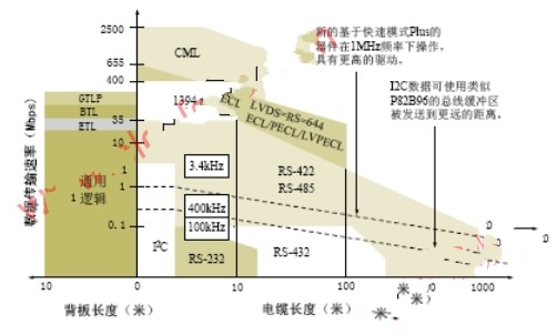 I2C总线传输速率与电缆长度与其它总线比较