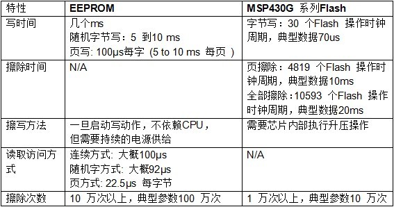 表一 EEPROM与Flash 对比分析