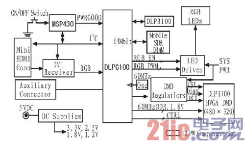 基于STM32单片机的DLP驱动电路研究 