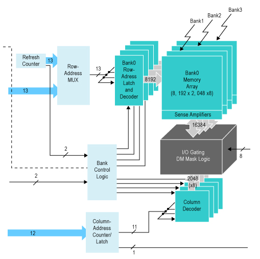 Figure 2. A typical DDR DRAM block diagram. A DDR3 device would have eight banks instead of four.