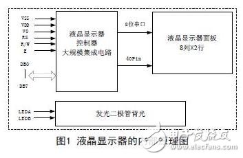 液晶显示器的内部原理图