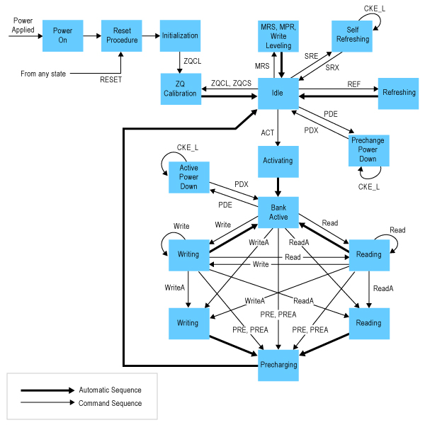 Figure 1. The “simplified” state diagram for a DDR DRAM chip suggests the complexity faced by controller designers.