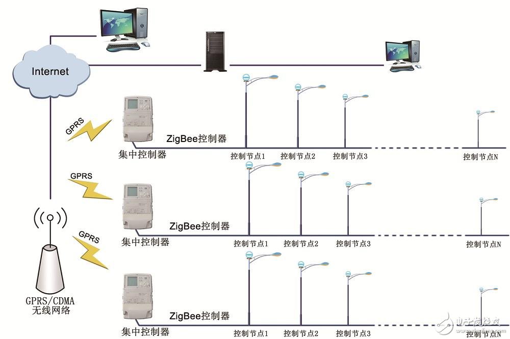 基于Zigbee技术的智能路灯控制系统设计