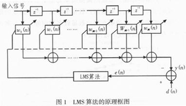 基于FPGA的自适应均衡器的研究与设计