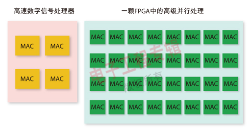 图2：DSP和FPGA并行处理方案的对比。