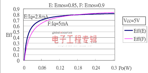 D类音频功放在使用中效率与干扰（电子工程专辑）