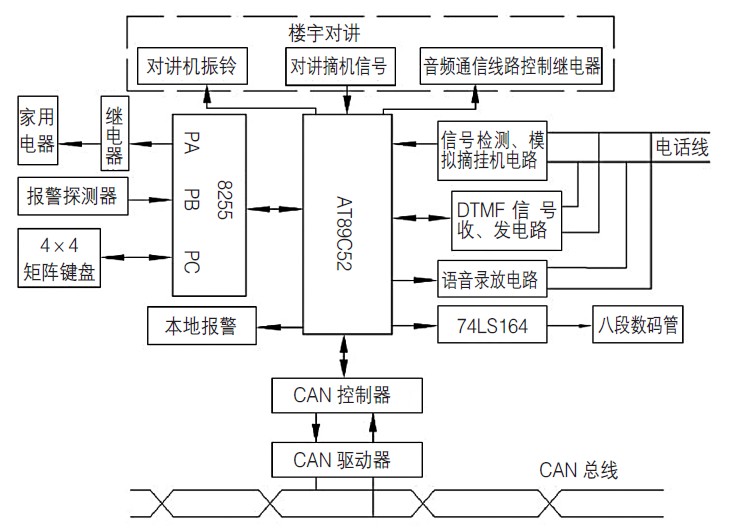 图1 智能家居控制系统室内分机系统构成图