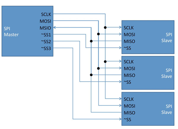 典型的三个从器件的SPI总线