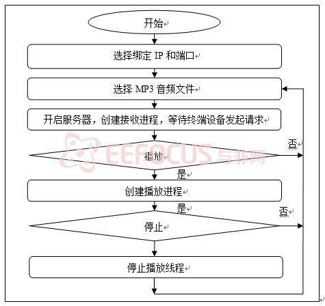 图10PC服务器主程序