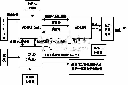 混合调制信号源系统的框图