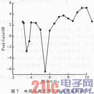 一种双陷波超宽带单极子天线的设计