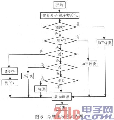 基于MSP430的高精度低功耗数字多功能表设计