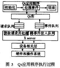 QT应用程序的执行方式及系统结构