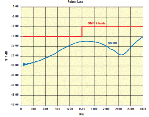 SMPTE 规定的回损指标