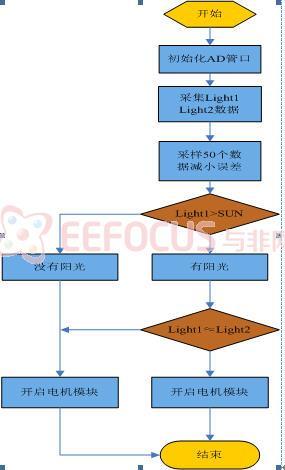 图表 10 光敏电阻程序流程图