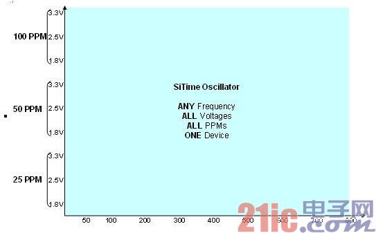 图4 全硅ME振荡器平台提供不同频率，电压和PPM的组合