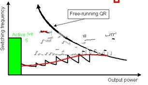 图注：Switching frequency: 开关频率；Active burst mode: 主动突发模式；Free-running QR: 自由运行QR；Output power: 输出功率