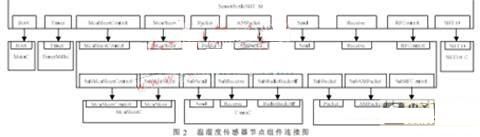 如图2  温湿度传感器节点的组件连接