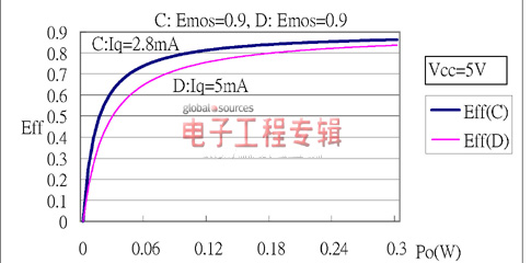 D类音频功放在使用中效率与干扰（电子工程专辑）