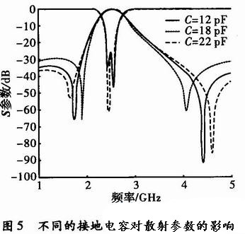 不同的接地电容对滤波器散射参数的影响