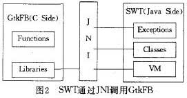 SWT在Java端通过JNI(Java Native Interface)技术直接调用native端的GtkFB来使用操作系统的资源