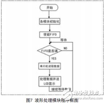 波形处理模块程序框图