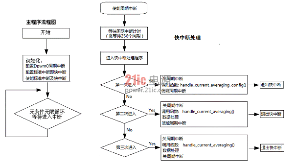 基于数字电源控制器UCD3138的一种新的输入电流检测方法