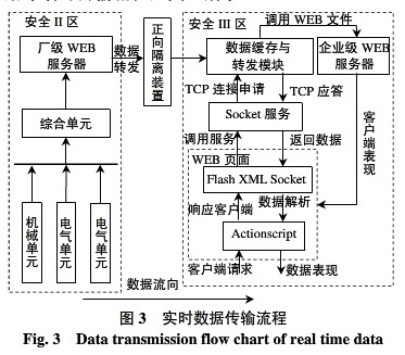 智能电站控制—维护—管理系统集成中的安全隔离技术