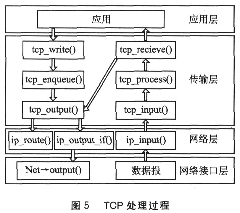 TCP的处理过程