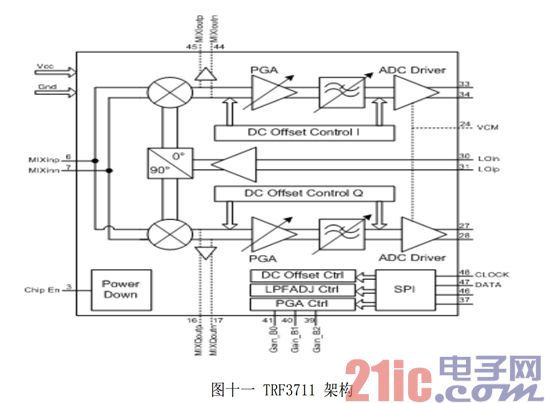 零中频接收机设计