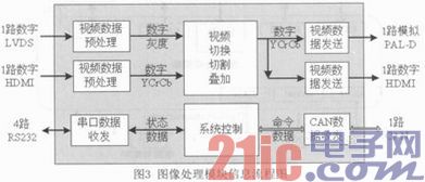 基于DM648+FPGA的图像处理模块设计与实现