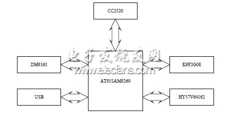 图2 网关硬件框图