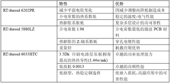 图4:遵循规则的自动高速互连路由来满足性能目标