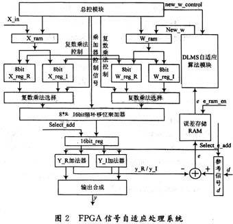 基于FPGA数字波束形成系统结构