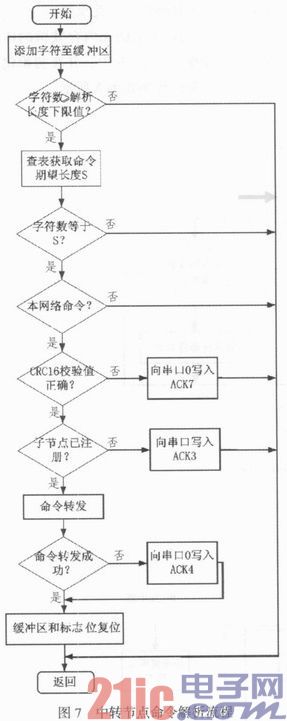 ZigBee无线传感器网络技术在油田信息采集系统中的应用