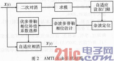 基于最小功率准则的自适应MTI滤波器的设计