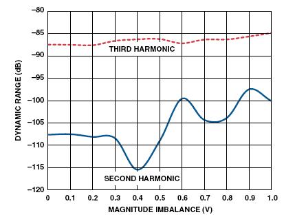 谐波与幅度失衡的关系曲线