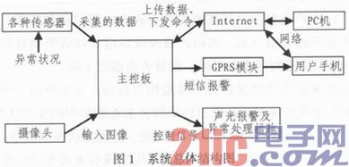 基于ARM的智能家居安防监控系统的设计与实现