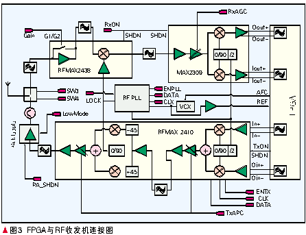 FPGA与RF的接口