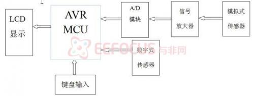 图1 系统架构