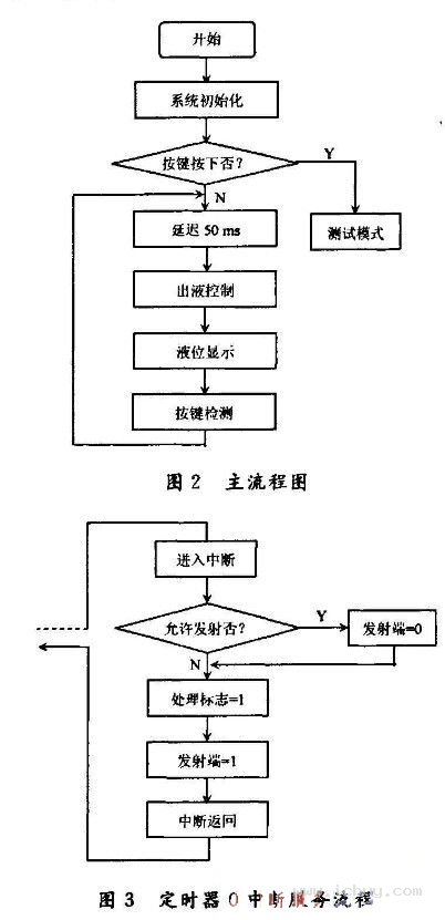 主程序流程图