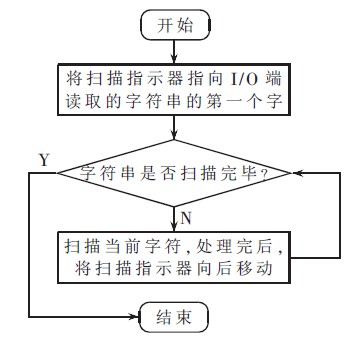 图2 词法分析算法流程图