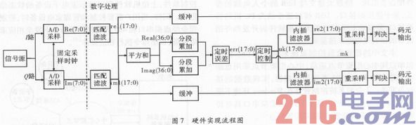 高速数传中定时同步设计与FPGA实现