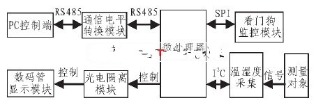 图1 系统功能模块图