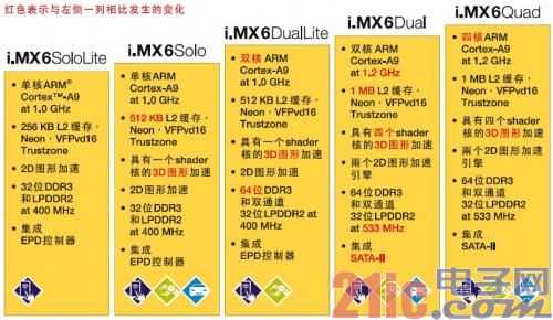 i.MX6系列芯片比较