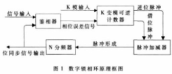 常用的数字锁相环原理