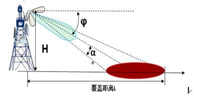 天线架设高度、下倾角与覆盖距离关系示意图